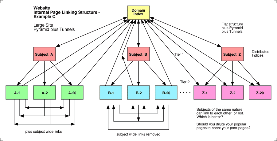 interlinking pages