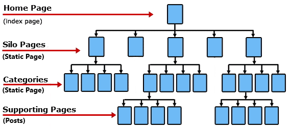 silo structure