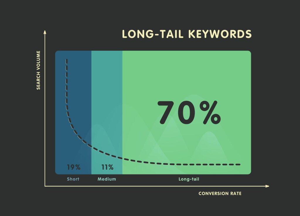 using long tail keywords in voice search